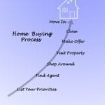 home buying process; steps to buying a home; buying your new house; how to buy a home; calgary lawyers buying house;alberta home buyin glaw firm